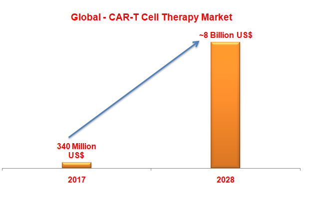 Global CAR-T Cell Therapy Market/ Kymriah Approval 